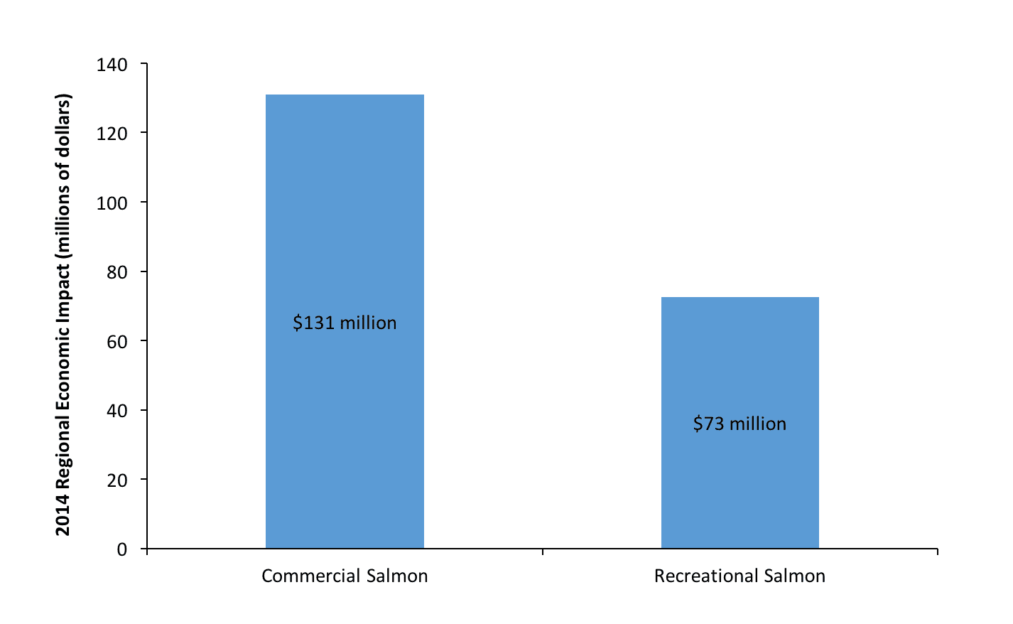 2014 Recreational vs Commercial Salmon