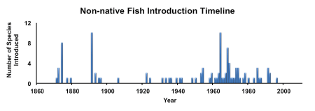 Non-native Fish Introduction Timeline