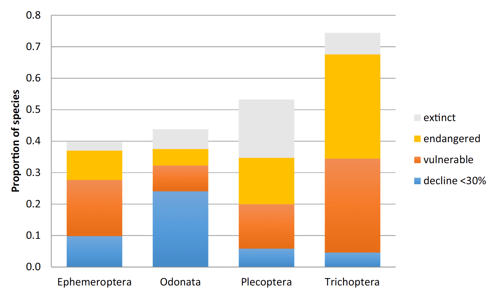 Aquatic Taxa Declines Graphic