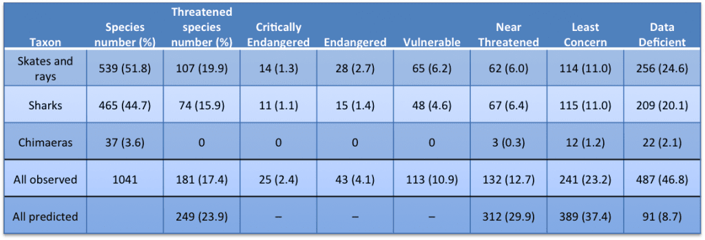 Table from Dulvy et al. 2014