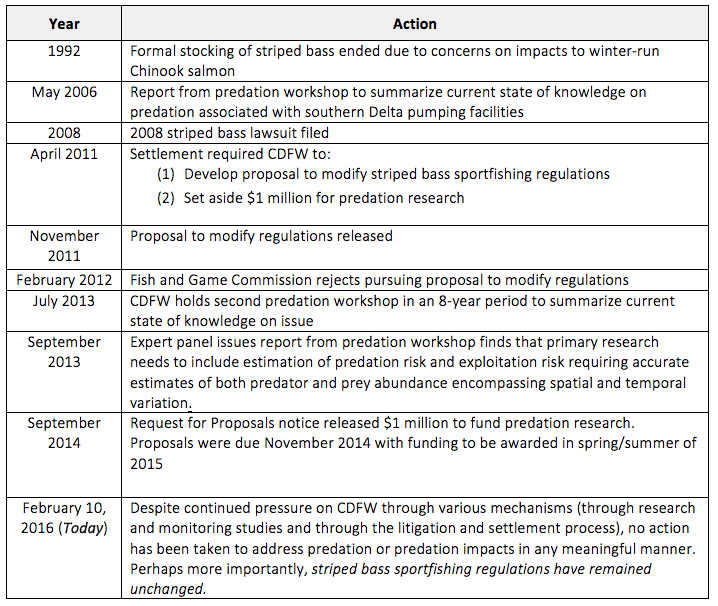 California Department of Fish and Wildlife Predation Response (1990s to Current).