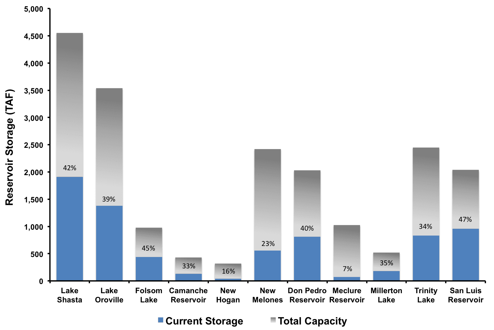 California Reservoir Storage January 2015