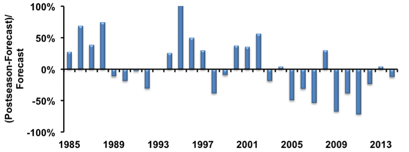 Fig 1 Predicted vs Actual Salmon Population