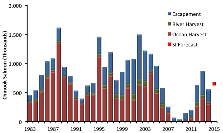 Figure 2. Annual Sacramento Index (SI) including harvest and escapement, and the 2015 PFMC forecast of SI. 