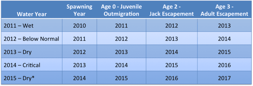 Table 1. Age-specific Chinook salmon migration compared to Water-Year classification. (*) 2015 water-year will not end until October, but has been dry thus far.  