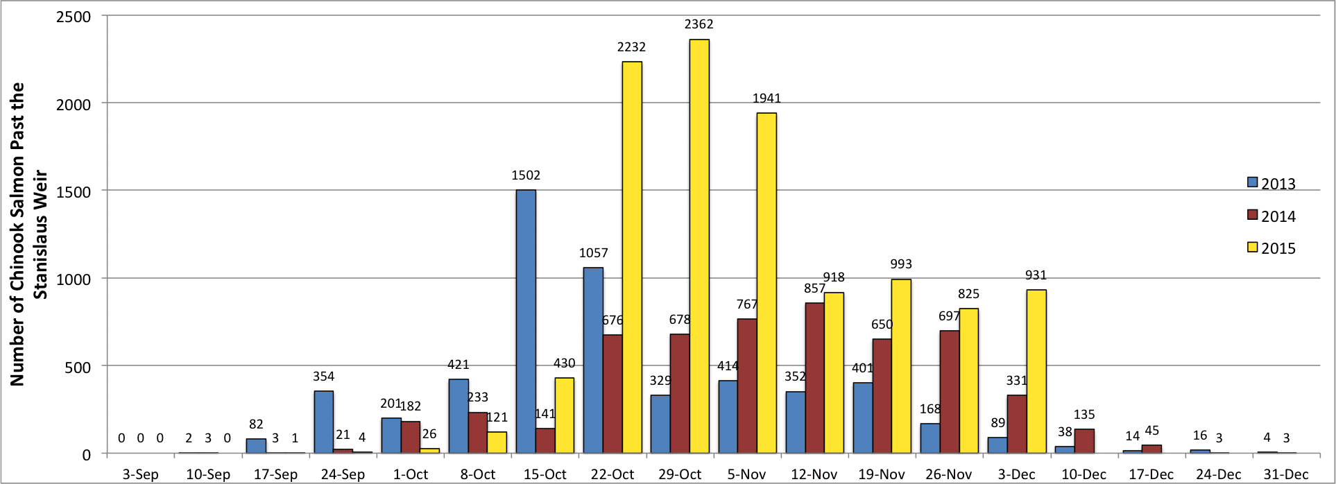 Salmon graph 12-3-15